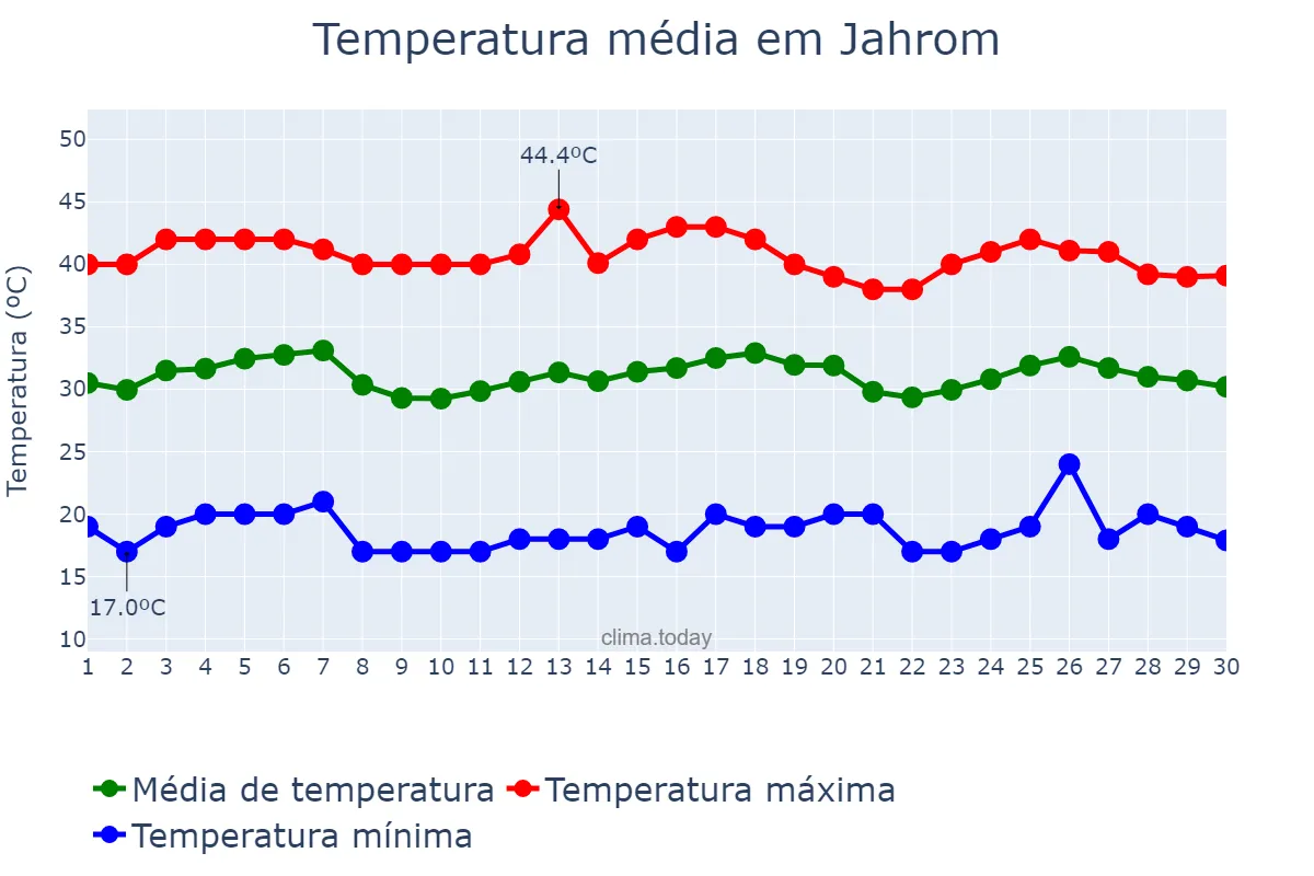 Temperatura em junho em Jahrom, Fārs, IR