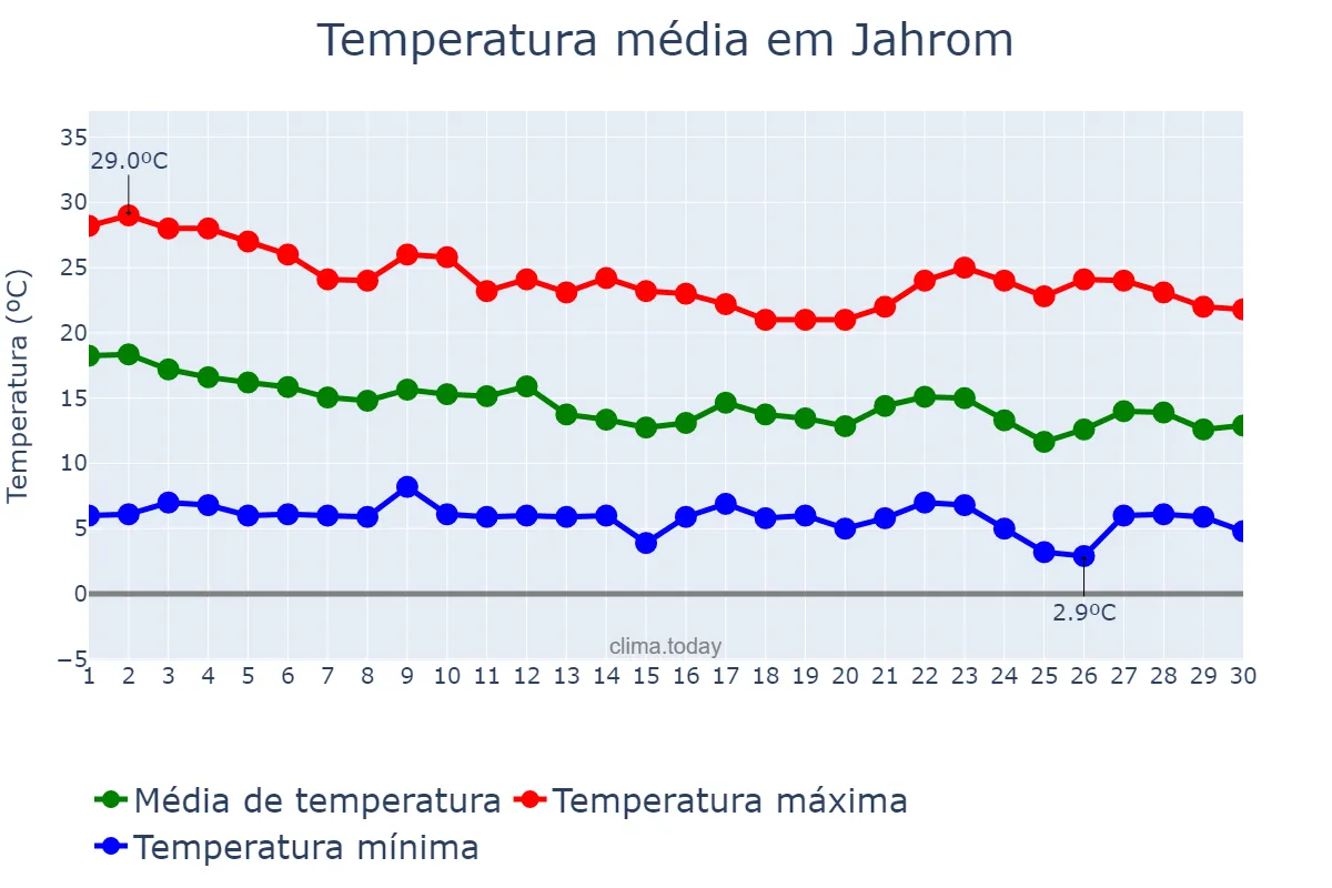 Temperatura em novembro em Jahrom, Fārs, IR