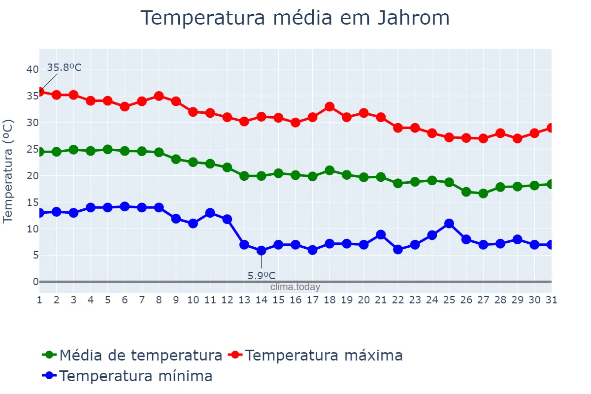 Temperatura em outubro em Jahrom, Fārs, IR