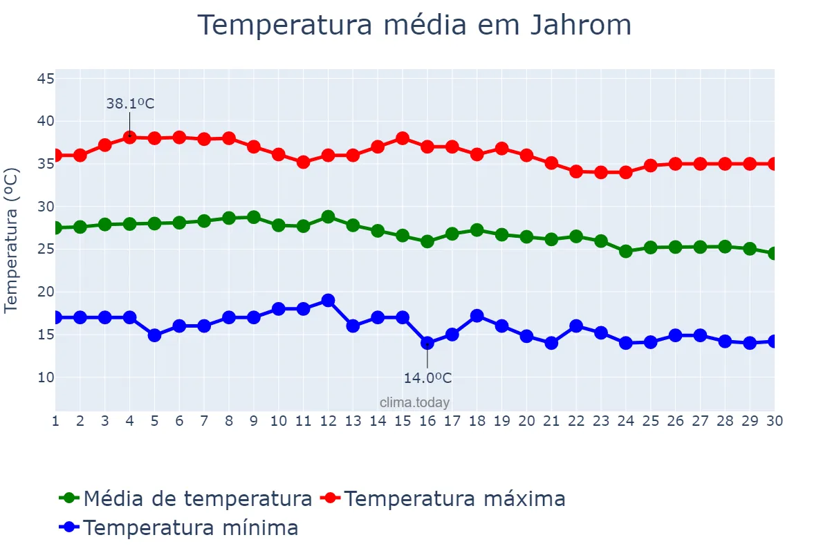 Temperatura em setembro em Jahrom, Fārs, IR