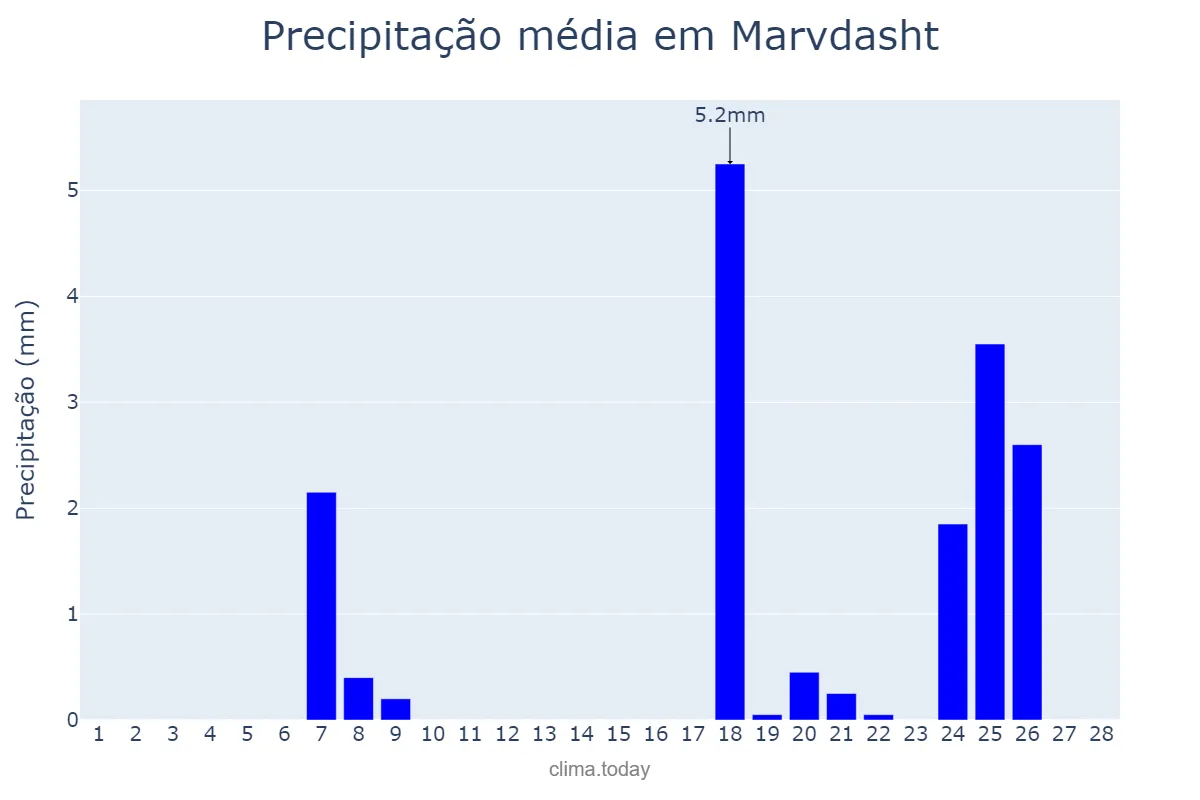 Precipitação em fevereiro em Marvdasht, Fārs, IR