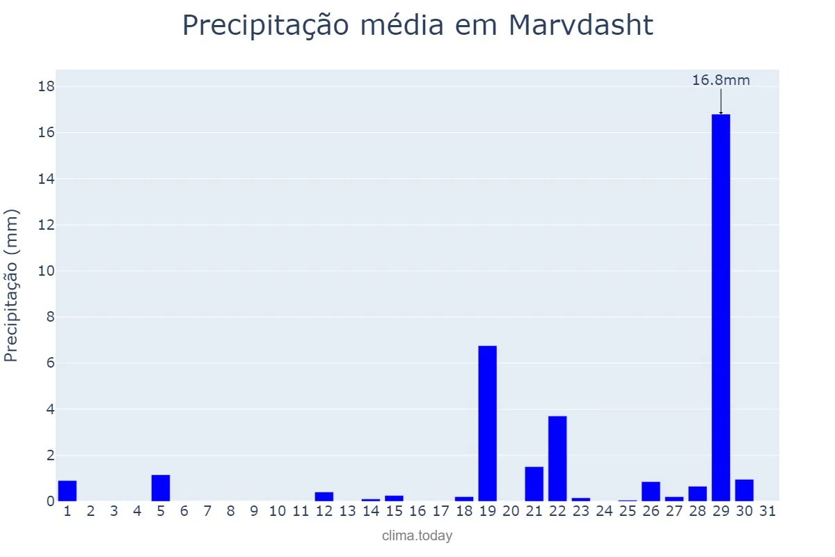 Precipitação em marco em Marvdasht, Fārs, IR
