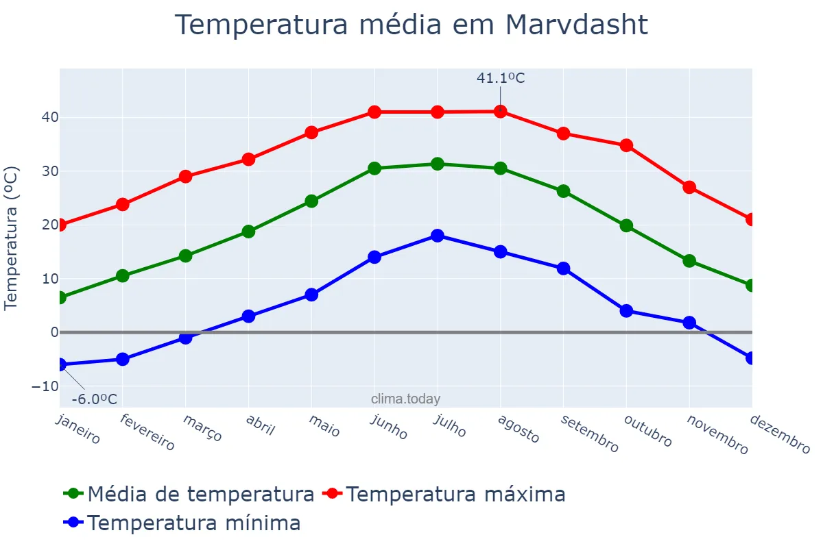 Temperatura anual em Marvdasht, Fārs, IR