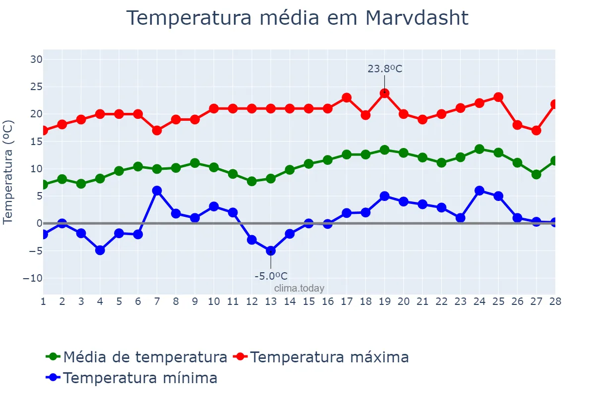 Temperatura em fevereiro em Marvdasht, Fārs, IR