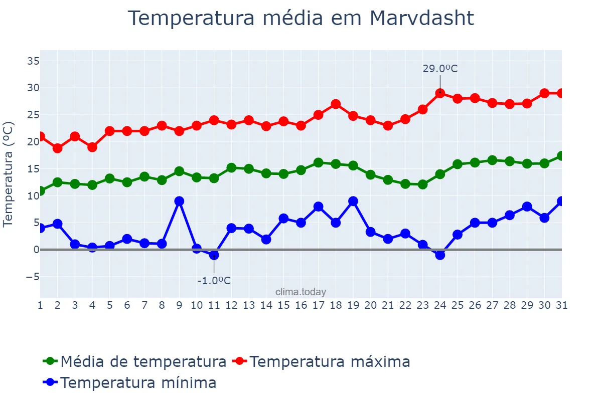 Temperatura em marco em Marvdasht, Fārs, IR