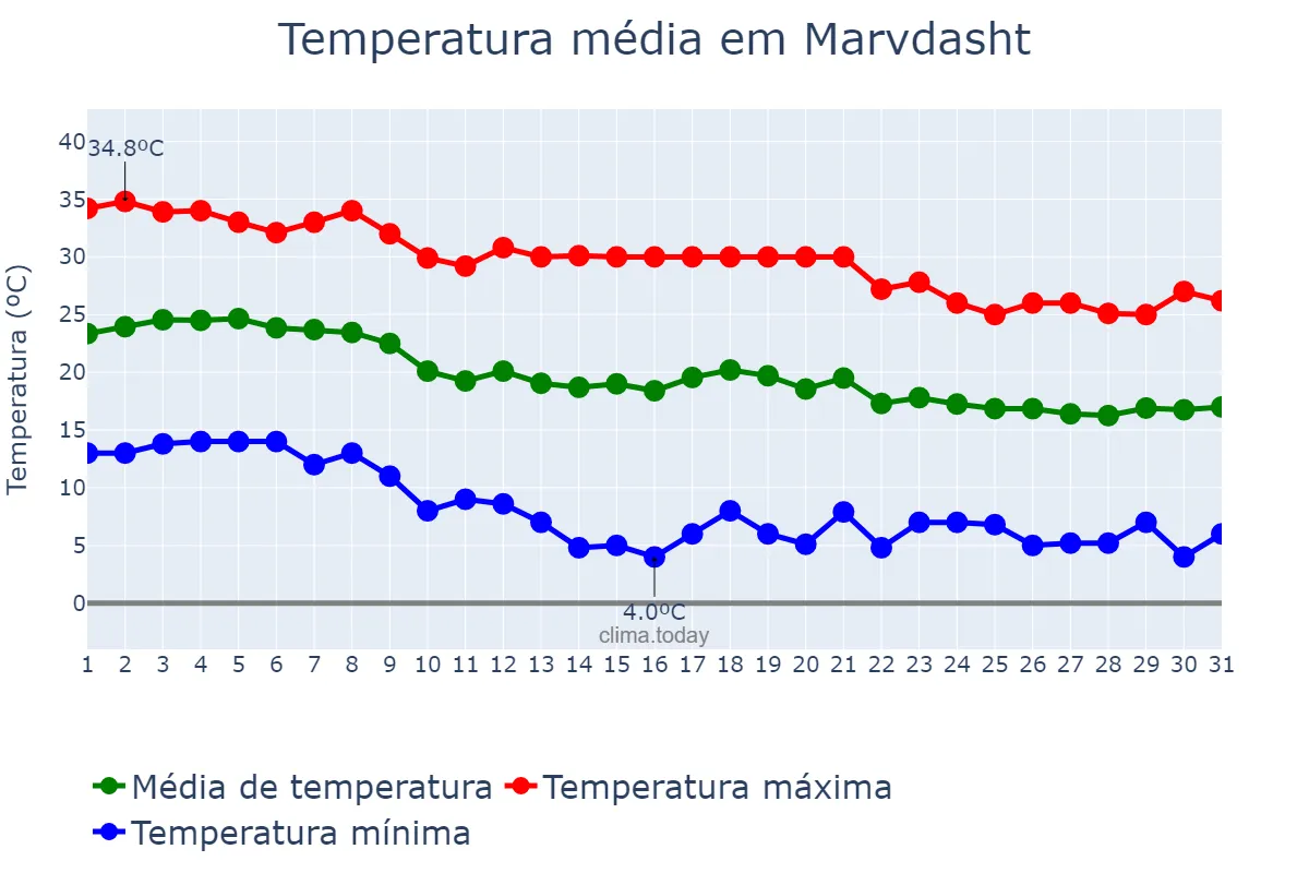 Temperatura em outubro em Marvdasht, Fārs, IR