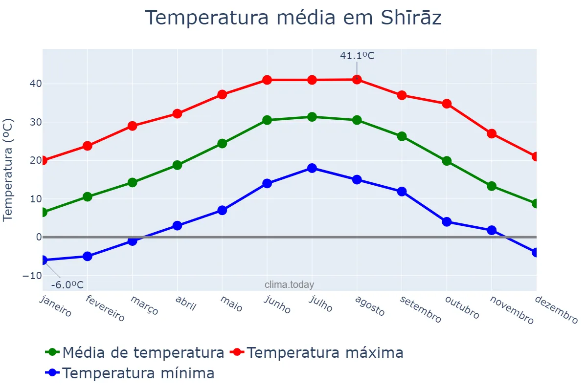 Temperatura anual em Shīrāz, Fārs, IR