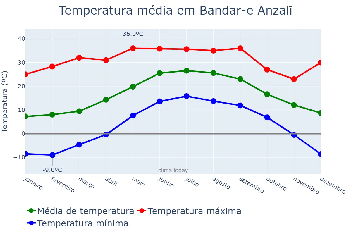 Temperatura anual em Bandar-e Anzalī, Gīlān, IR
