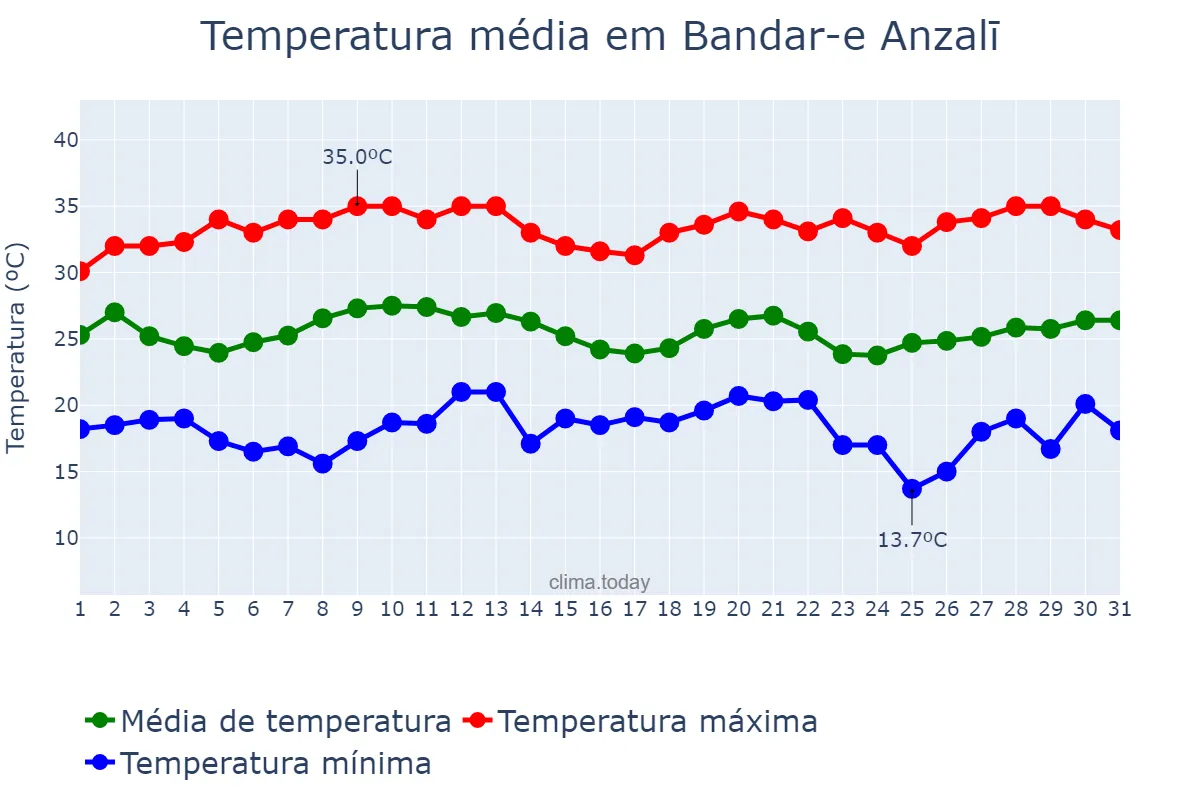 Temperatura em agosto em Bandar-e Anzalī, Gīlān, IR