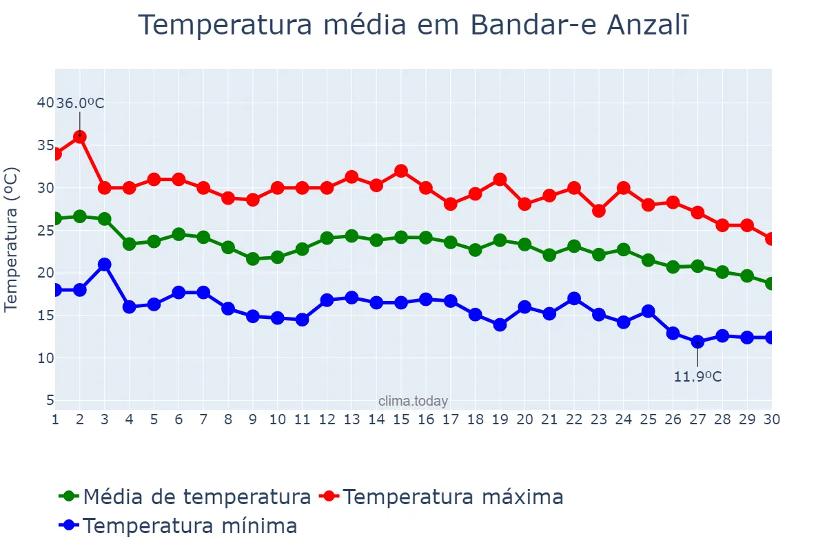 Temperatura em setembro em Bandar-e Anzalī, Gīlān, IR