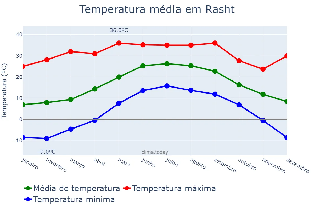 Temperatura anual em Rasht, Gīlān, IR