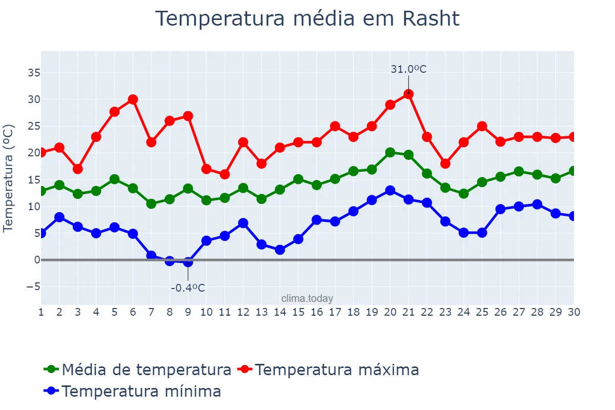 Temperatura em abril em Rasht, Gīlān, IR