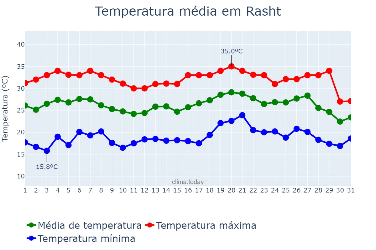 Temperatura em julho em Rasht, Gīlān, IR