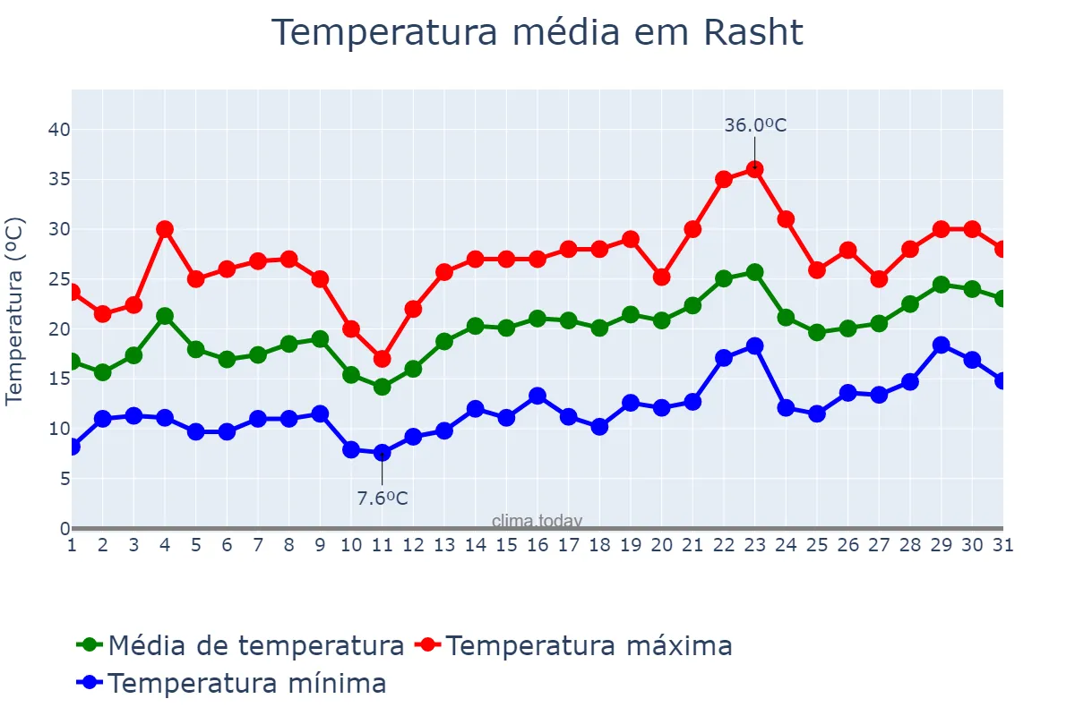 Temperatura em maio em Rasht, Gīlān, IR