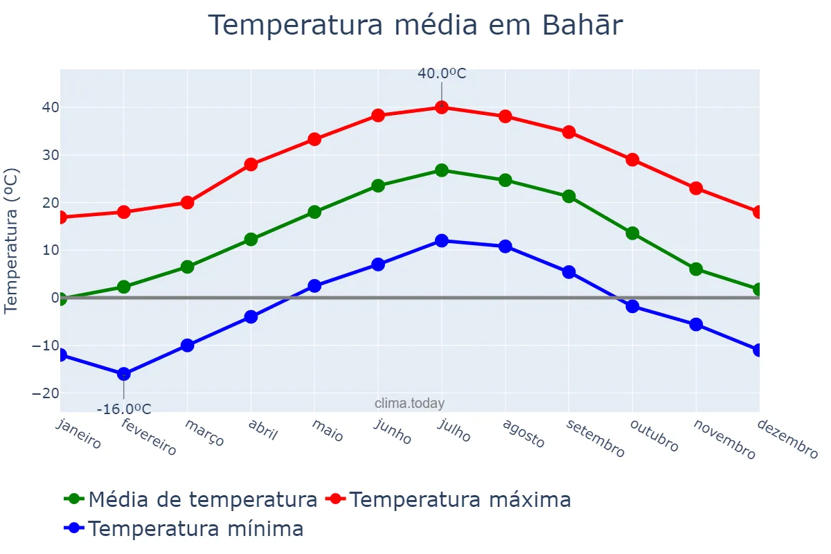 Temperatura anual em Bahār, Hamadān, IR