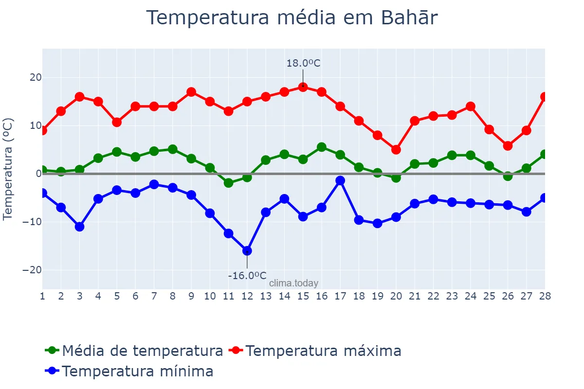 Temperatura em fevereiro em Bahār, Hamadān, IR