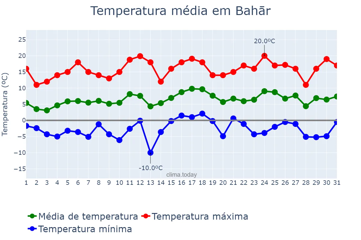 Temperatura em marco em Bahār, Hamadān, IR