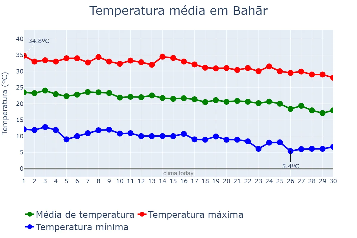 Temperatura em setembro em Bahār, Hamadān, IR