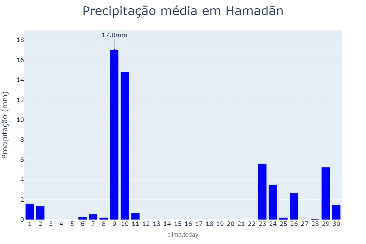 Precipitação em abril em Hamadān, Hamadān, IR