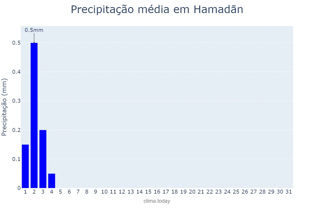 Precipitação em agosto em Hamadān, Hamadān, IR