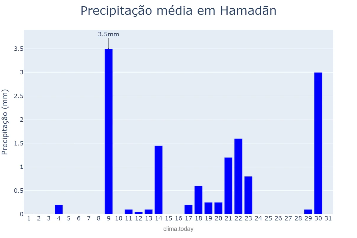 Precipitação em janeiro em Hamadān, Hamadān, IR