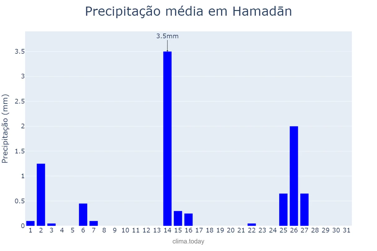 Precipitação em maio em Hamadān, Hamadān, IR