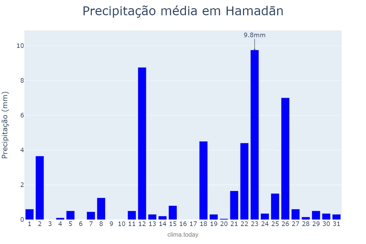 Precipitação em marco em Hamadān, Hamadān, IR