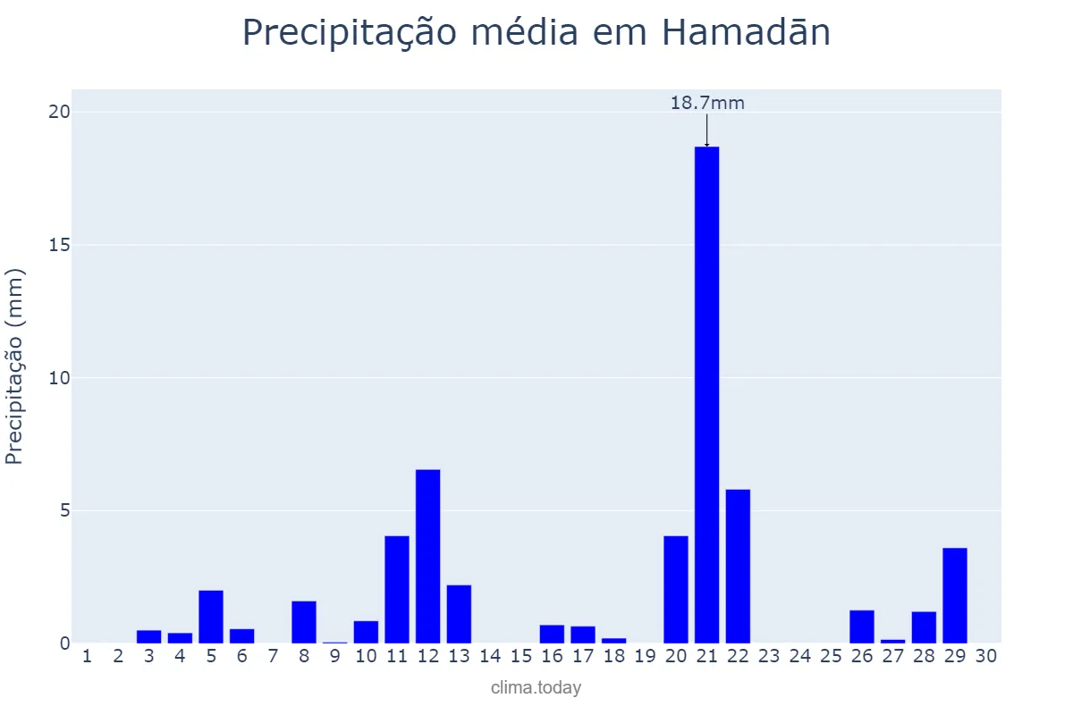 Precipitação em novembro em Hamadān, Hamadān, IR