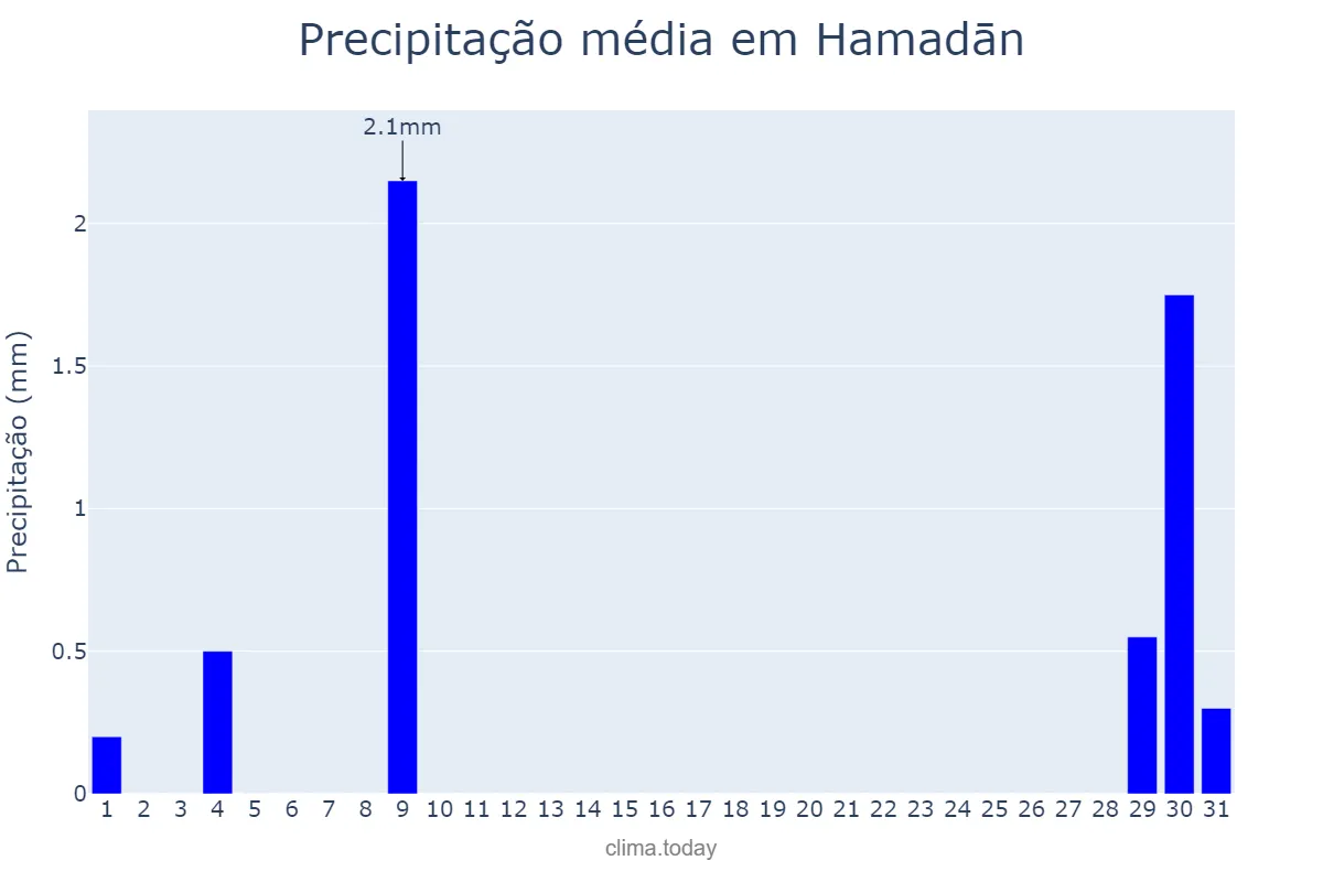 Precipitação em outubro em Hamadān, Hamadān, IR