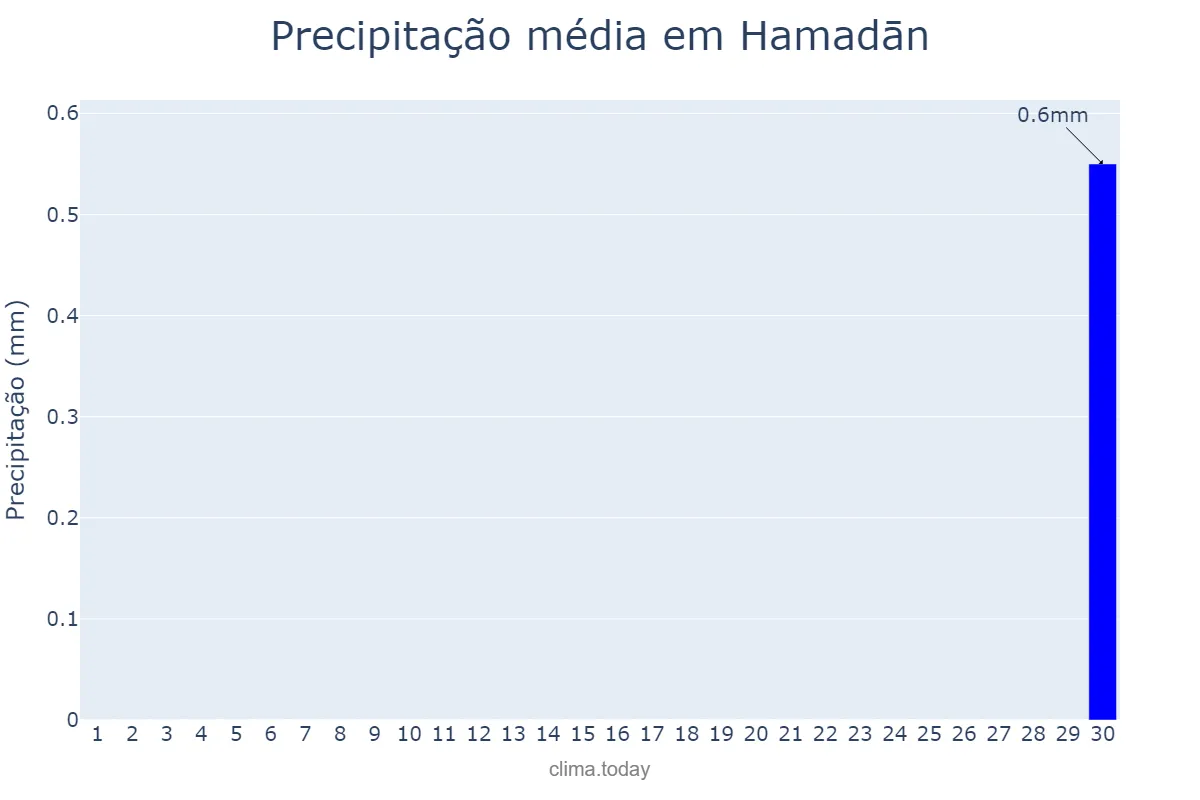 Precipitação em setembro em Hamadān, Hamadān, IR