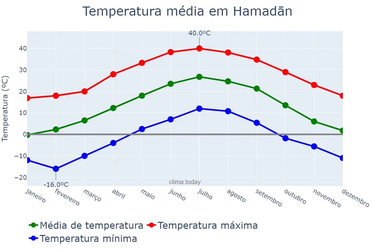 Temperatura anual em Hamadān, Hamadān, IR