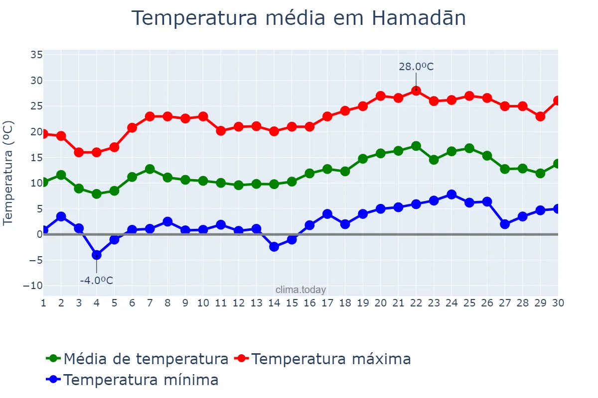 Temperatura em abril em Hamadān, Hamadān, IR