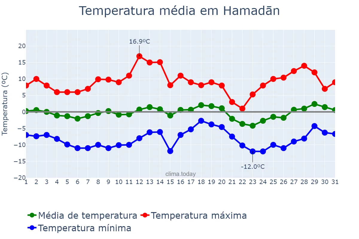 Temperatura em janeiro em Hamadān, Hamadān, IR