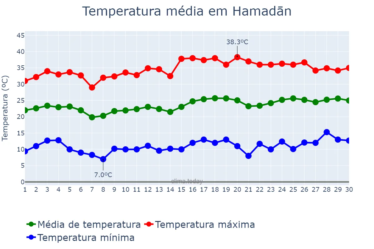 Temperatura em junho em Hamadān, Hamadān, IR