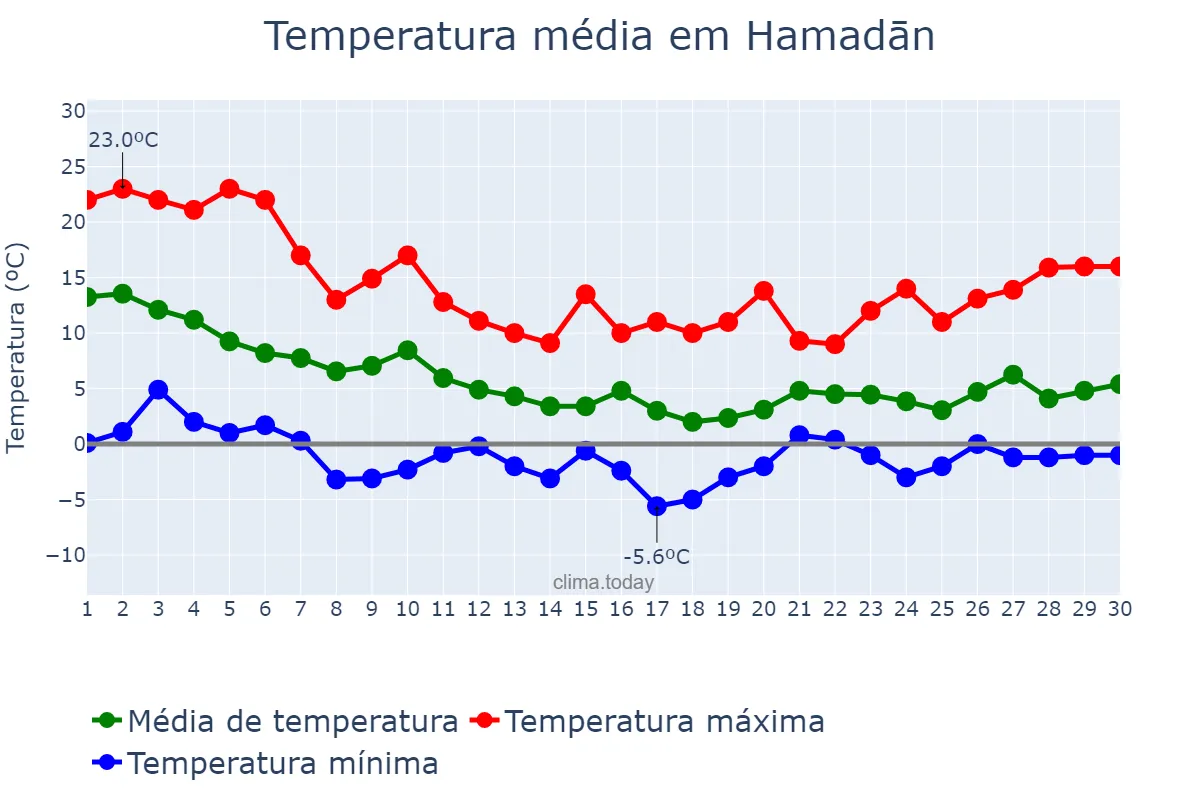 Temperatura em novembro em Hamadān, Hamadān, IR