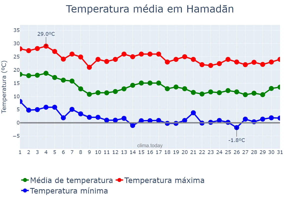 Temperatura em outubro em Hamadān, Hamadān, IR