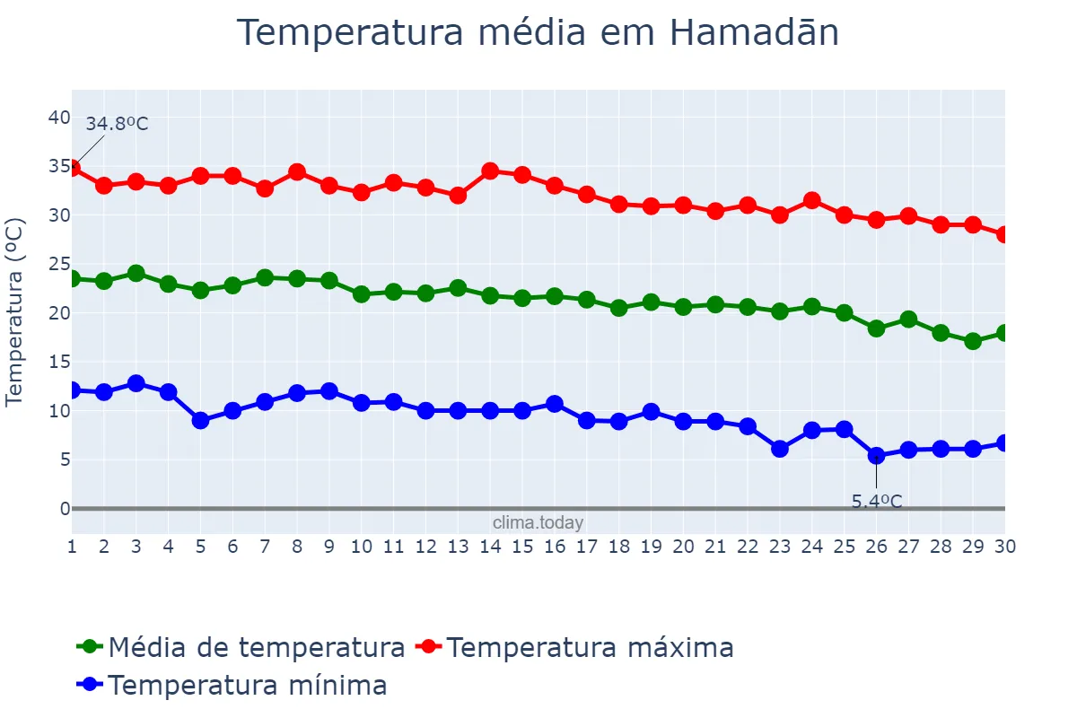 Temperatura em setembro em Hamadān, Hamadān, IR