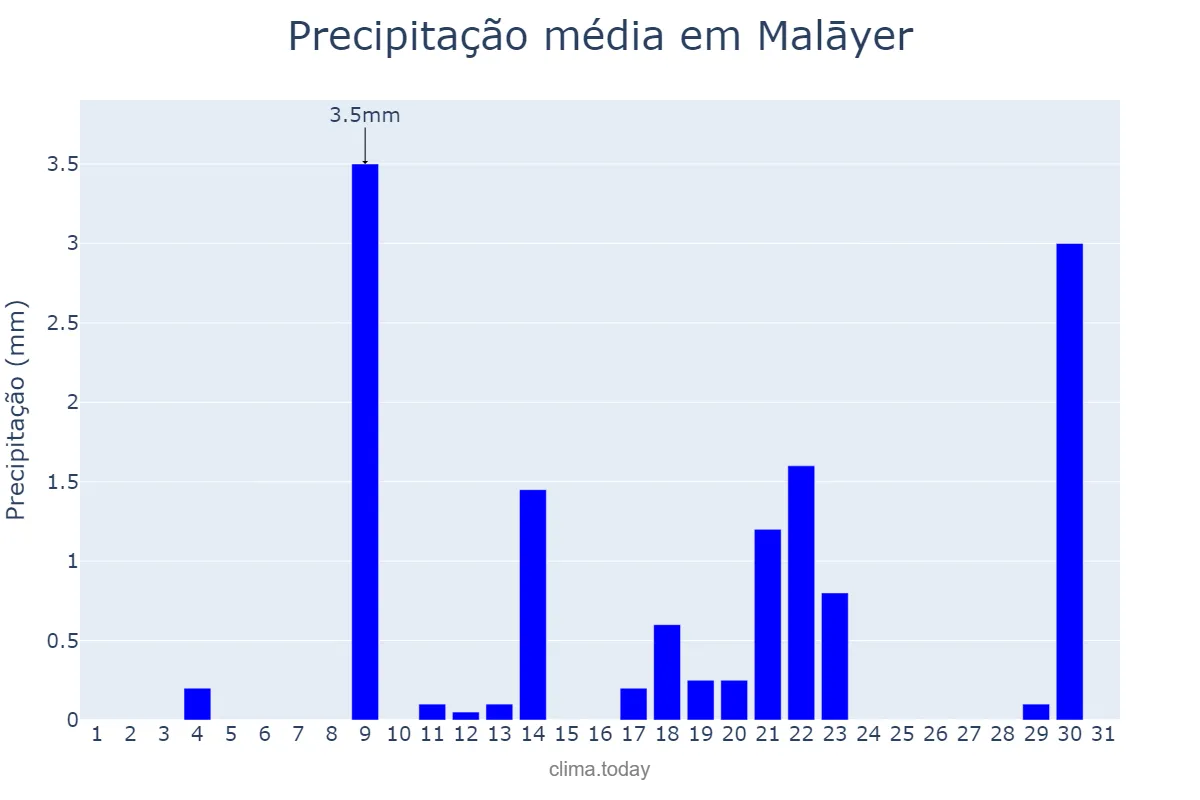 Precipitação em janeiro em Malāyer, Hamadān, IR