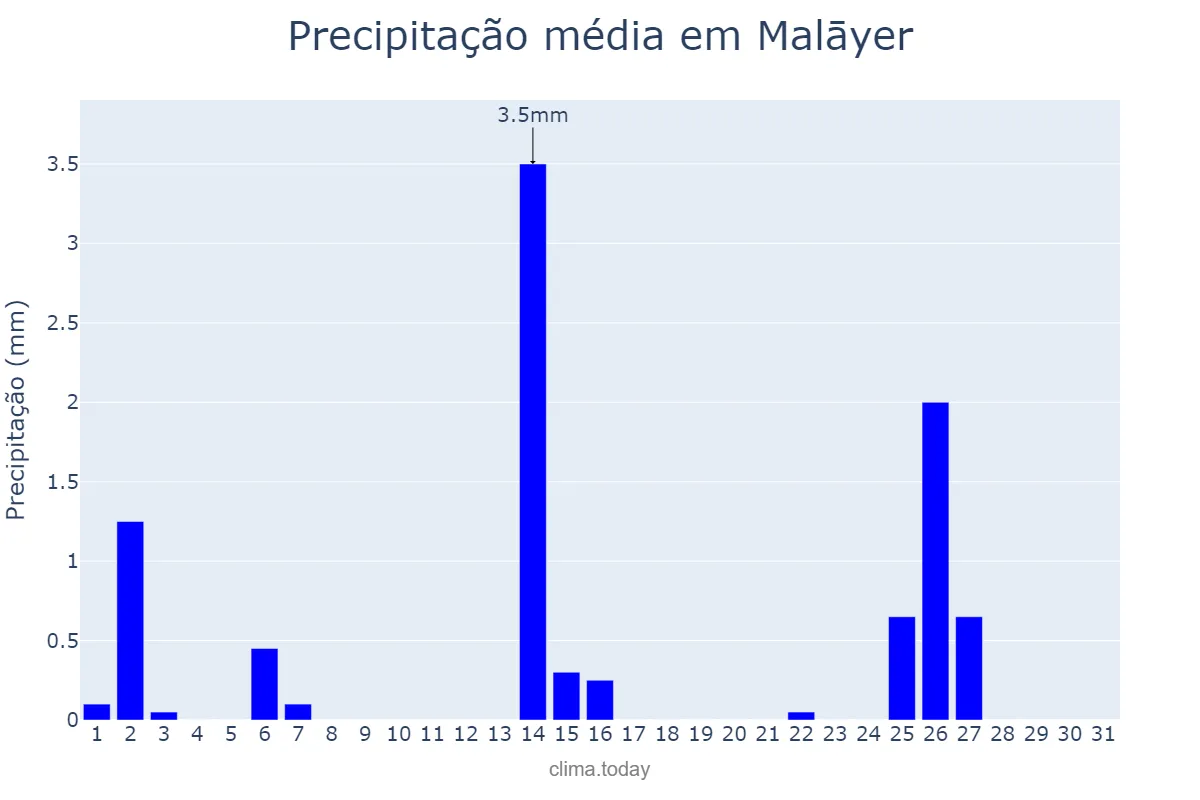 Precipitação em maio em Malāyer, Hamadān, IR