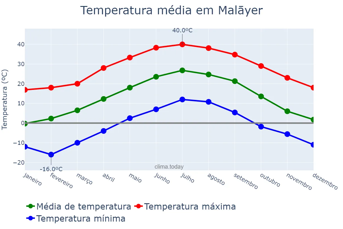 Temperatura anual em Malāyer, Hamadān, IR