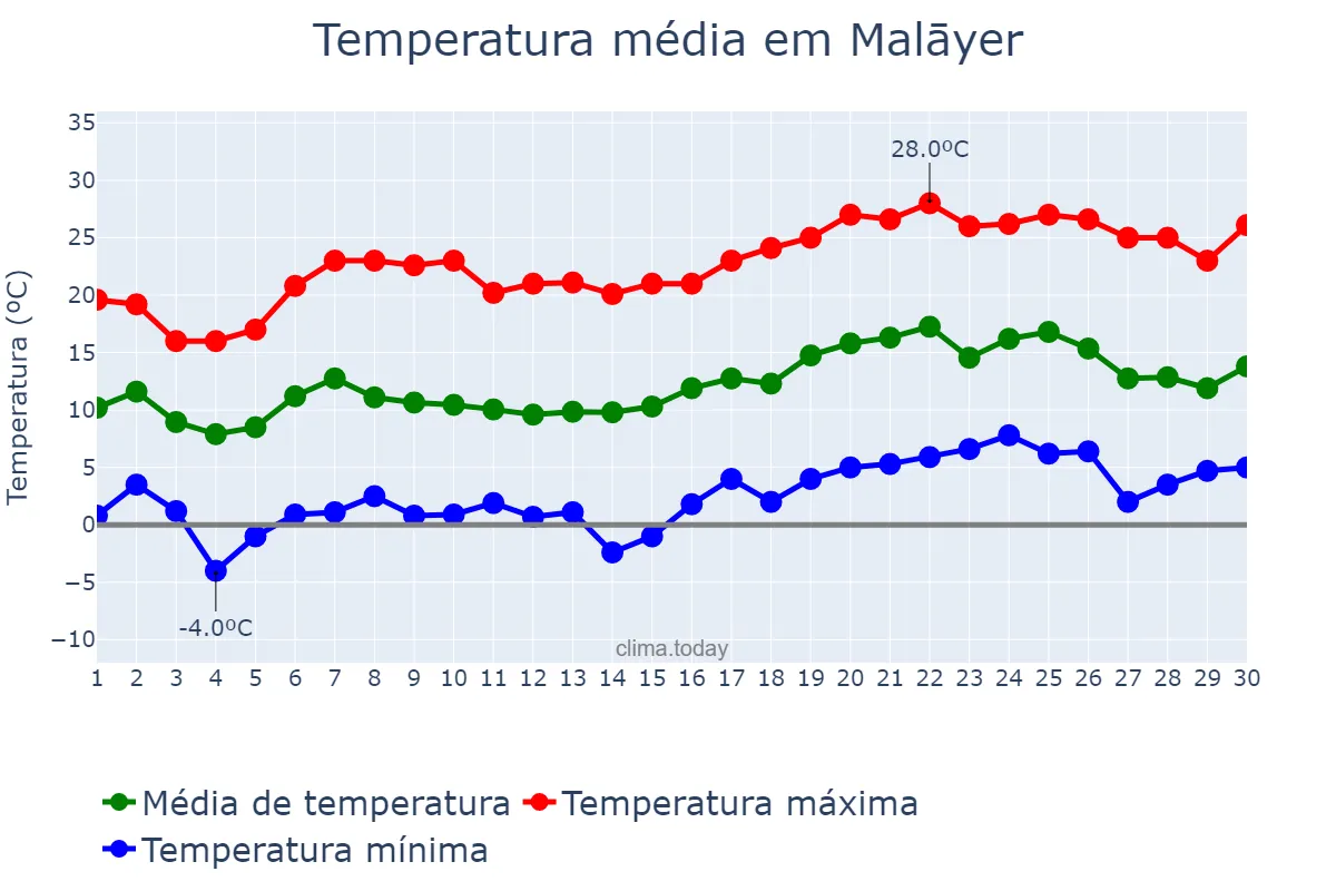 Temperatura em abril em Malāyer, Hamadān, IR