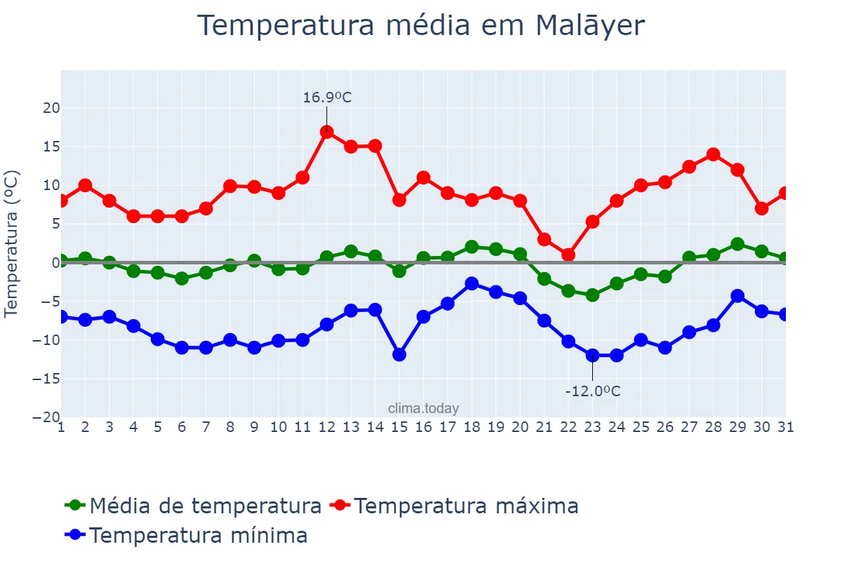 Temperatura em janeiro em Malāyer, Hamadān, IR