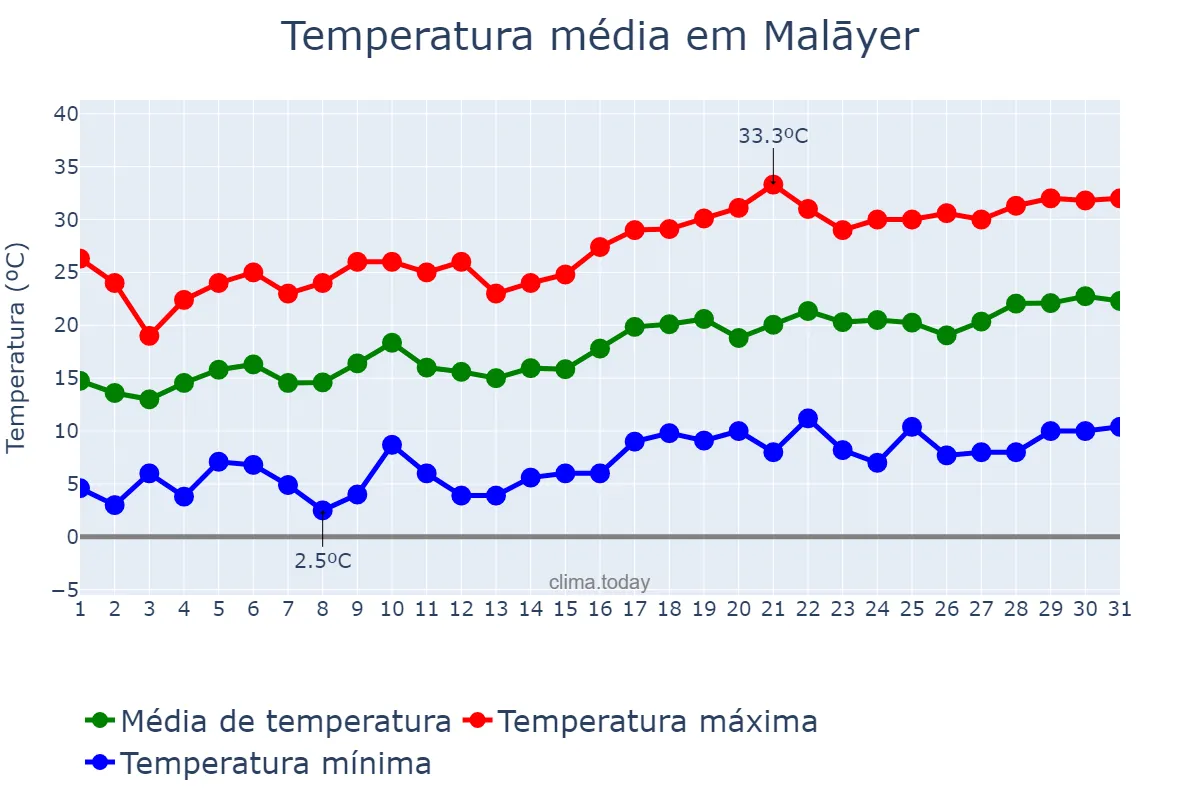 Temperatura em maio em Malāyer, Hamadān, IR