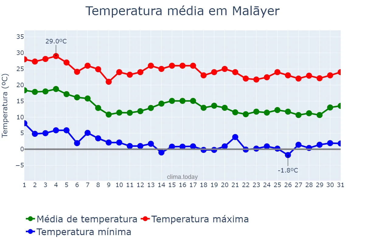 Temperatura em outubro em Malāyer, Hamadān, IR