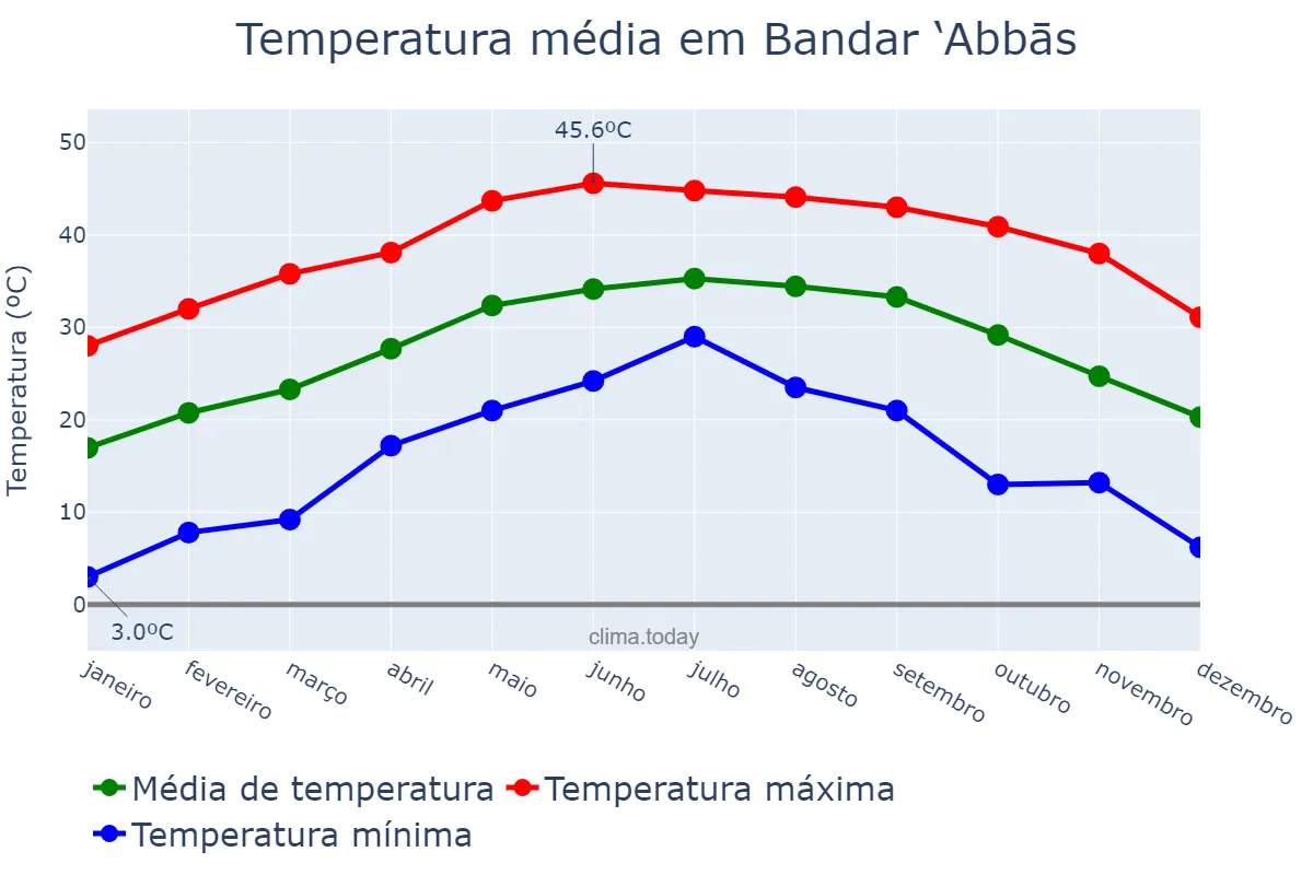 Temperatura anual em Bandar ‘Abbās, Hormozgān, IR