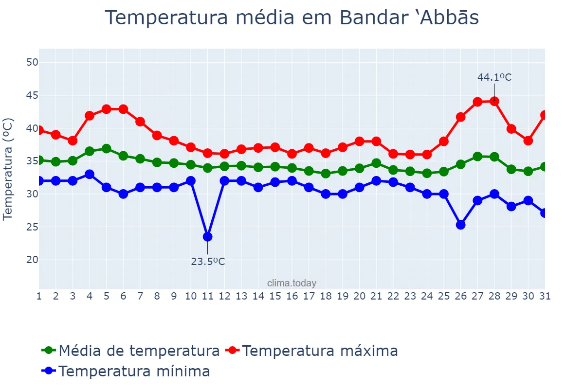 Temperatura em agosto em Bandar ‘Abbās, Hormozgān, IR