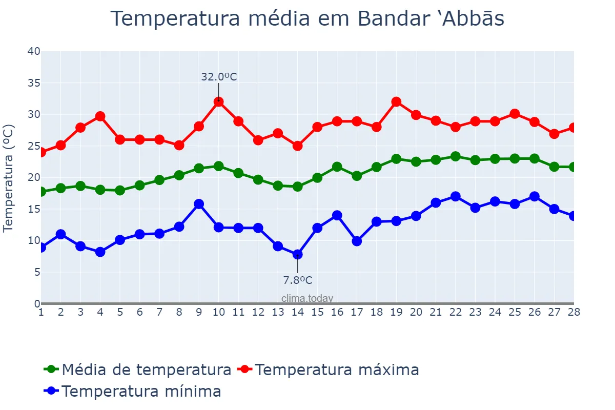 Temperatura em fevereiro em Bandar ‘Abbās, Hormozgān, IR