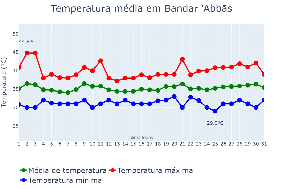 Temperatura em julho em Bandar ‘Abbās, Hormozgān, IR