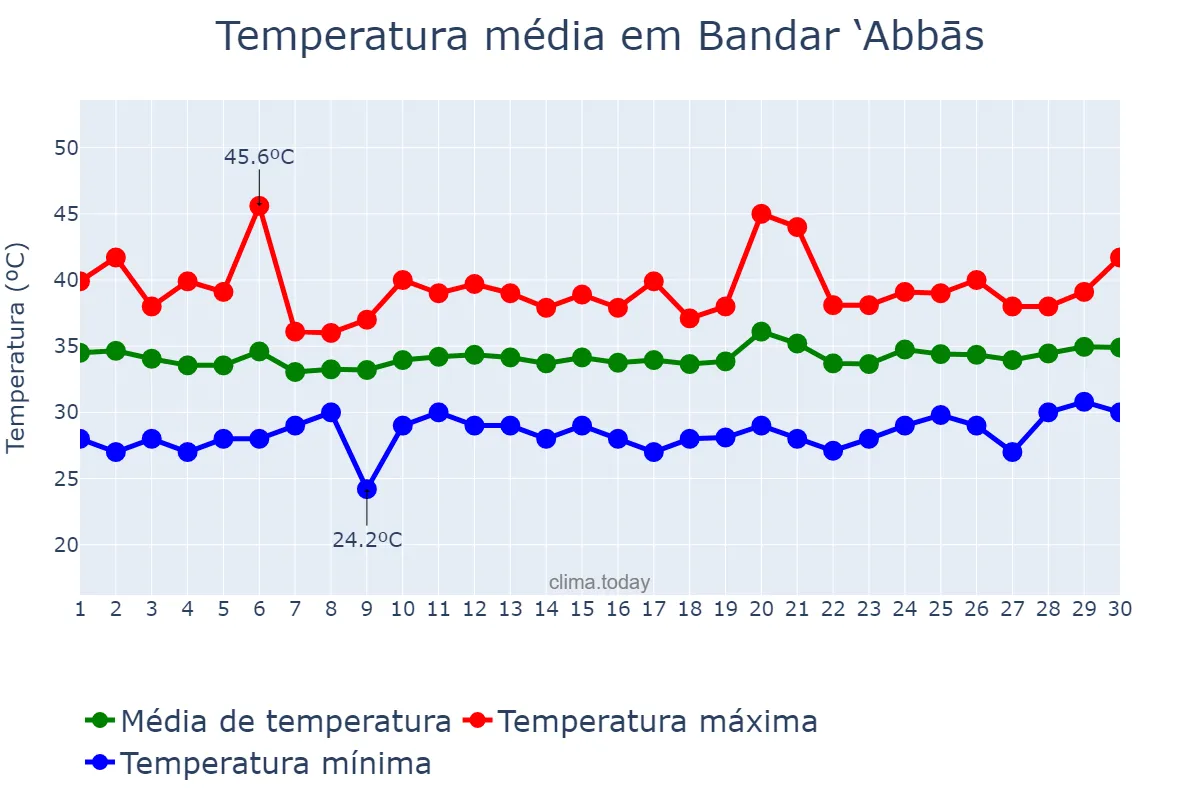 Temperatura em junho em Bandar ‘Abbās, Hormozgān, IR