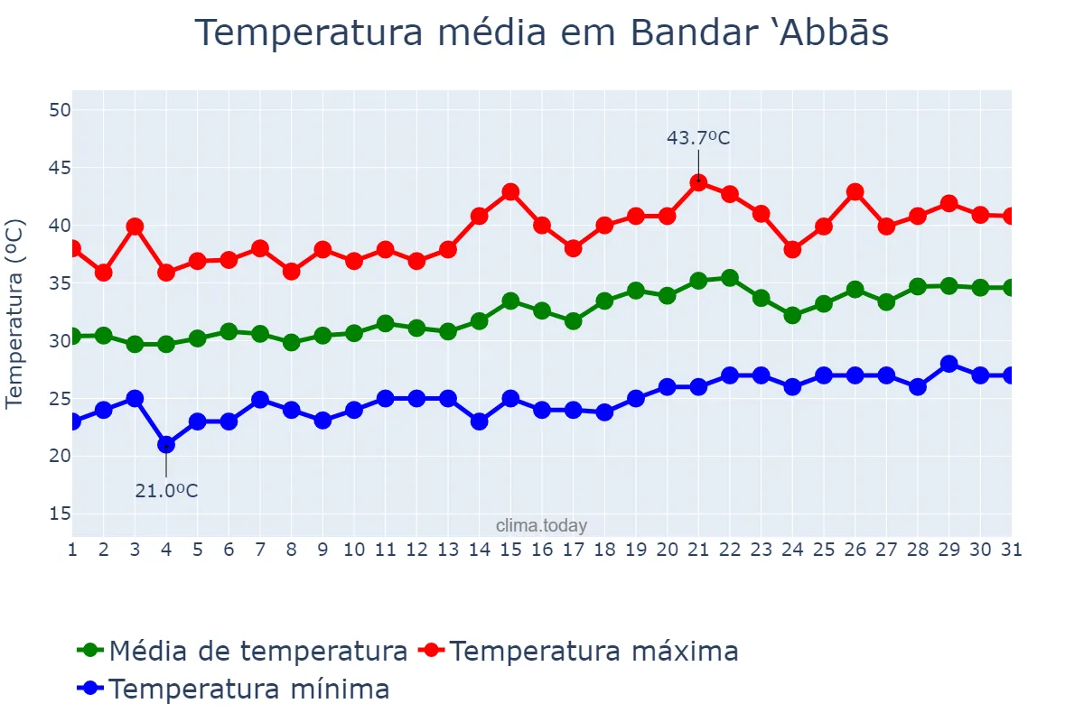 Temperatura em maio em Bandar ‘Abbās, Hormozgān, IR